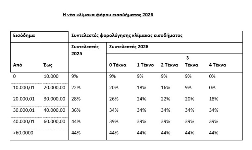 Η ΔΕΘ που άλλαξε τους φόρους: Σούπερ εκπτώσεις για μεσαία τάξη, ανάσα για νέους και πολύτεκνους